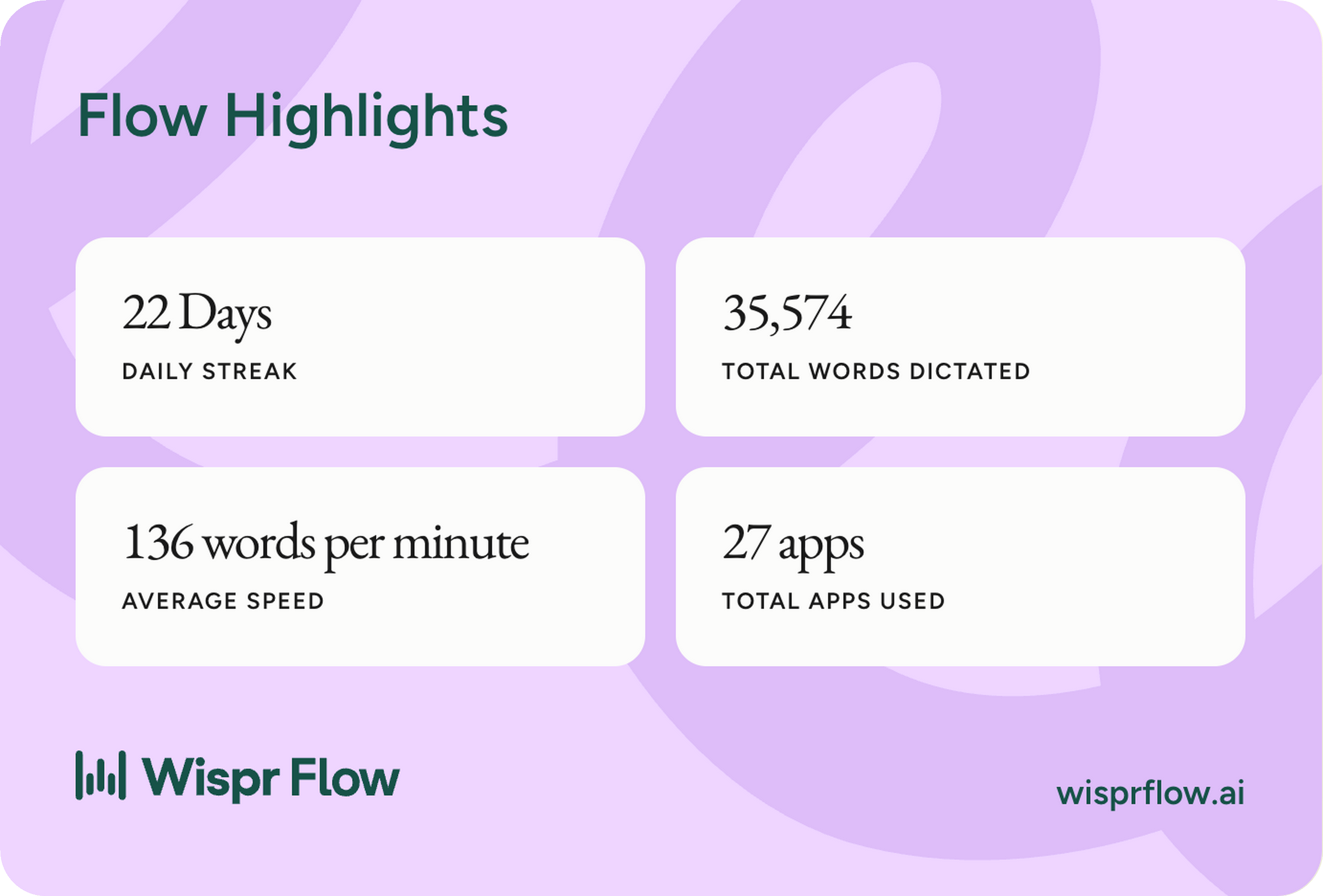 Wispr Flow highlights: 22-day daily streak, 35,574 total words dictated, 136 words per minute average speed, 27 apps used
